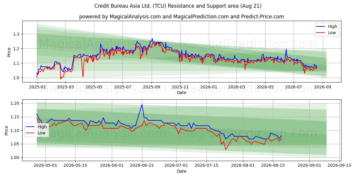  Credit Bureau Asia Ltd. (TCU) Support and Resistance area (20 Aug) 
