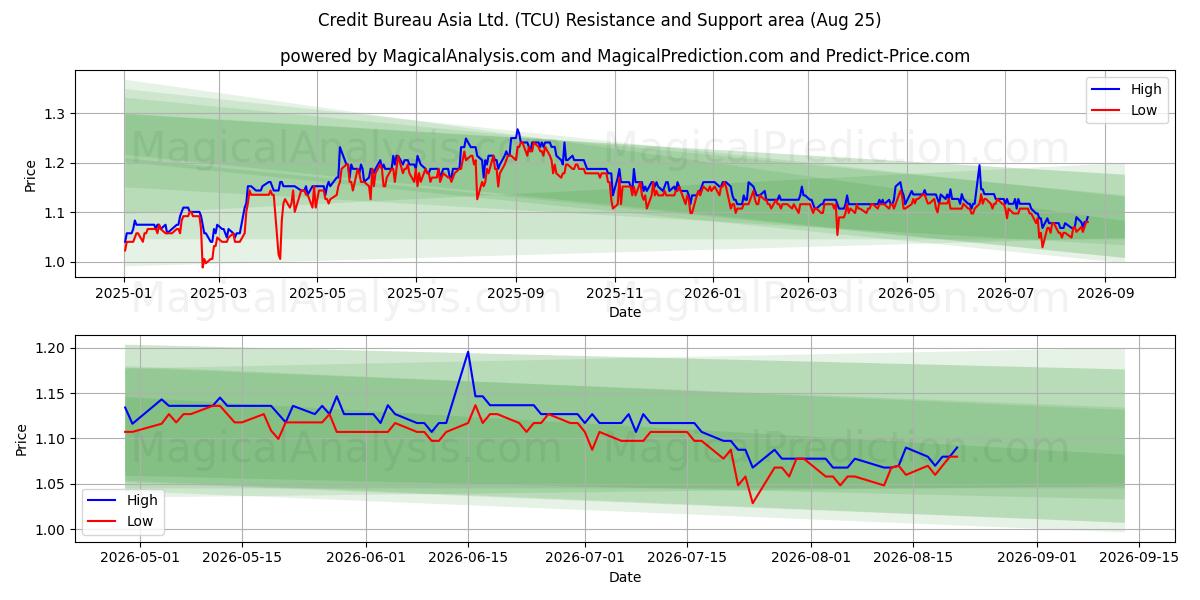  Credit Bureau Asia Ltd. (TCU) Support and Resistance area (24 Aug) 