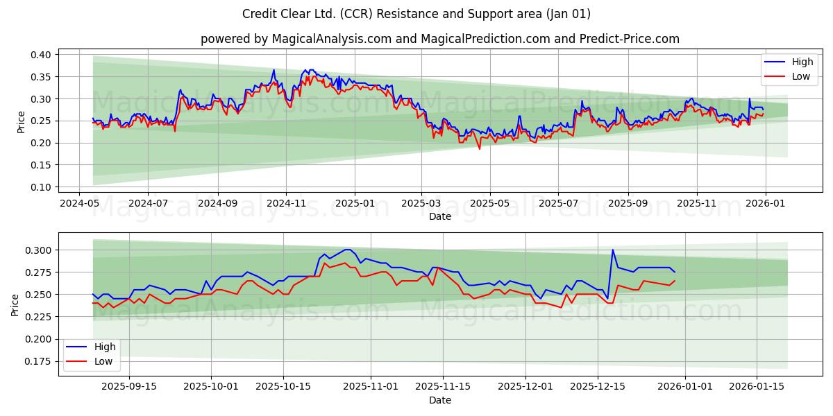  Credit Clear Ltd. (CCR) Support and Resistance area (31 Dec) 