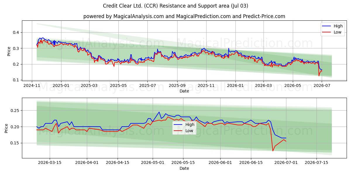 Credit Clear Ltd. (CCR) Support and Resistance area (02 Jul) 