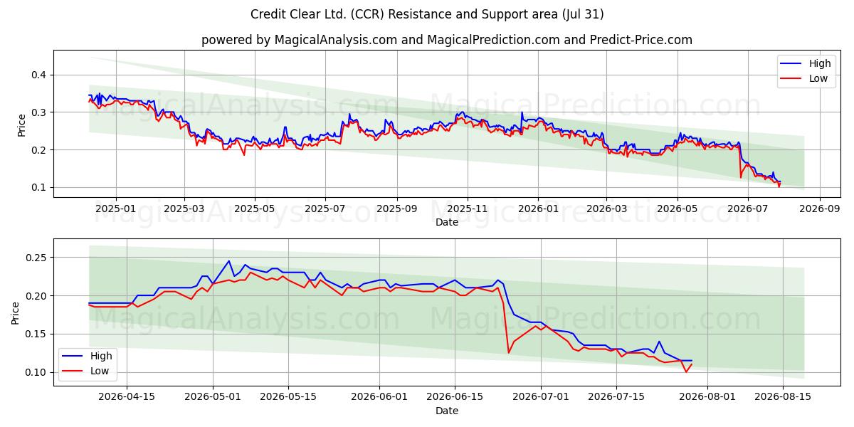  Credit Clear Ltd. (CCR) Support and Resistance area (30 Jul) 