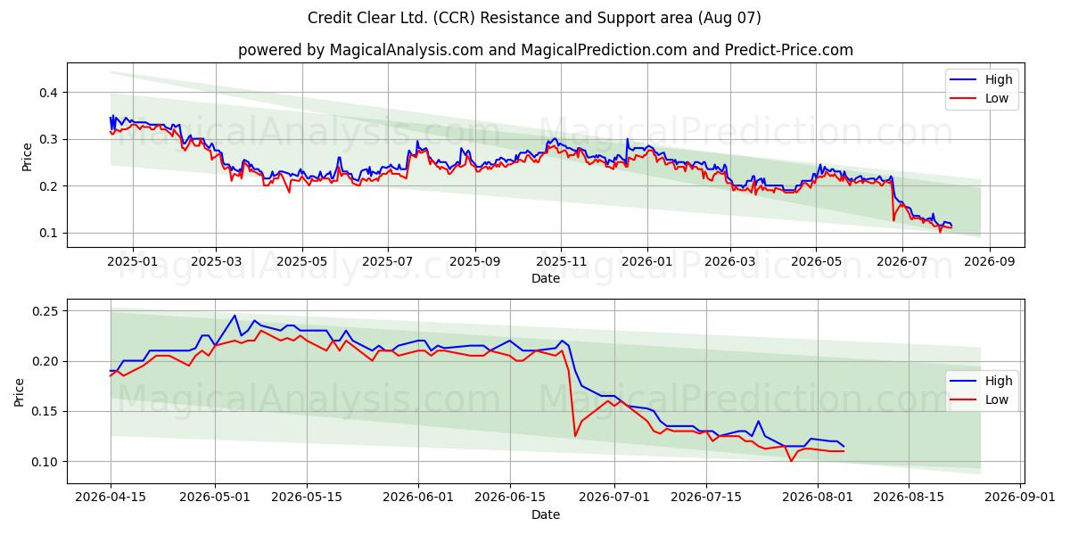  Credit Clear Ltd. (CCR) Support and Resistance area (06 Aug) 