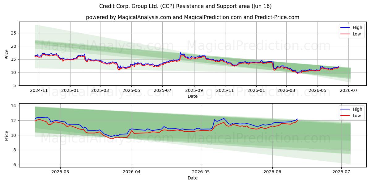  Credit Corp. Group Ltd. (CCP) Support and Resistance area (09 Jun) 