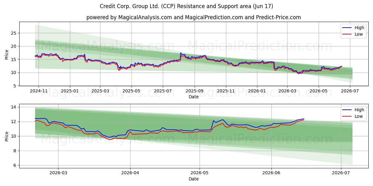  Credit Corp. Group Ltd. (CCP) Support and Resistance area (10 Jun) 