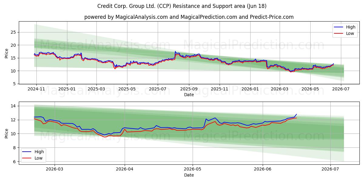  Credit Corp. Group Ltd. (CCP) Support and Resistance area (16 Jun) 