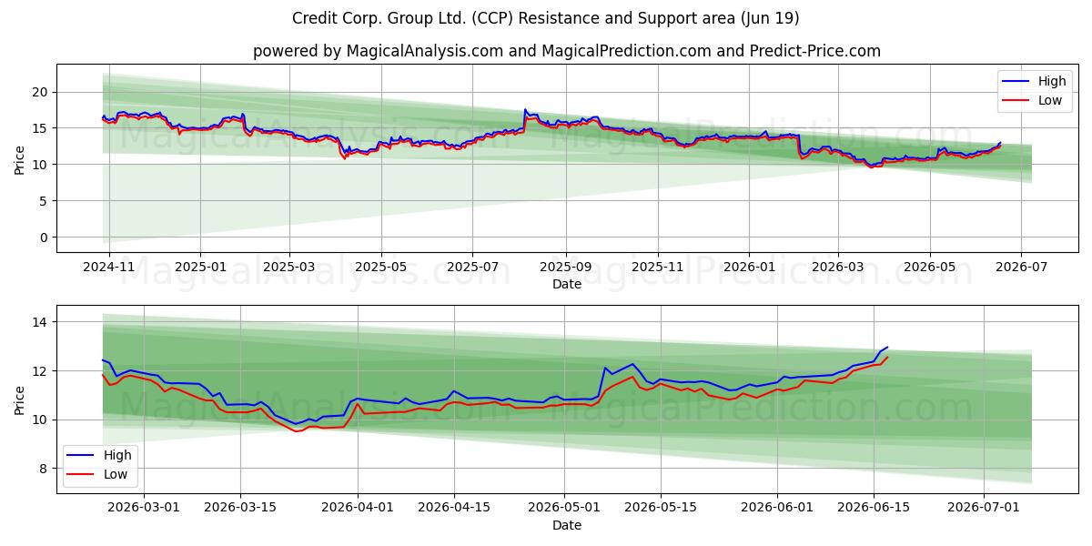  Credit Corp. Group Ltd. (CCP) Support and Resistance area (18 Jun) 