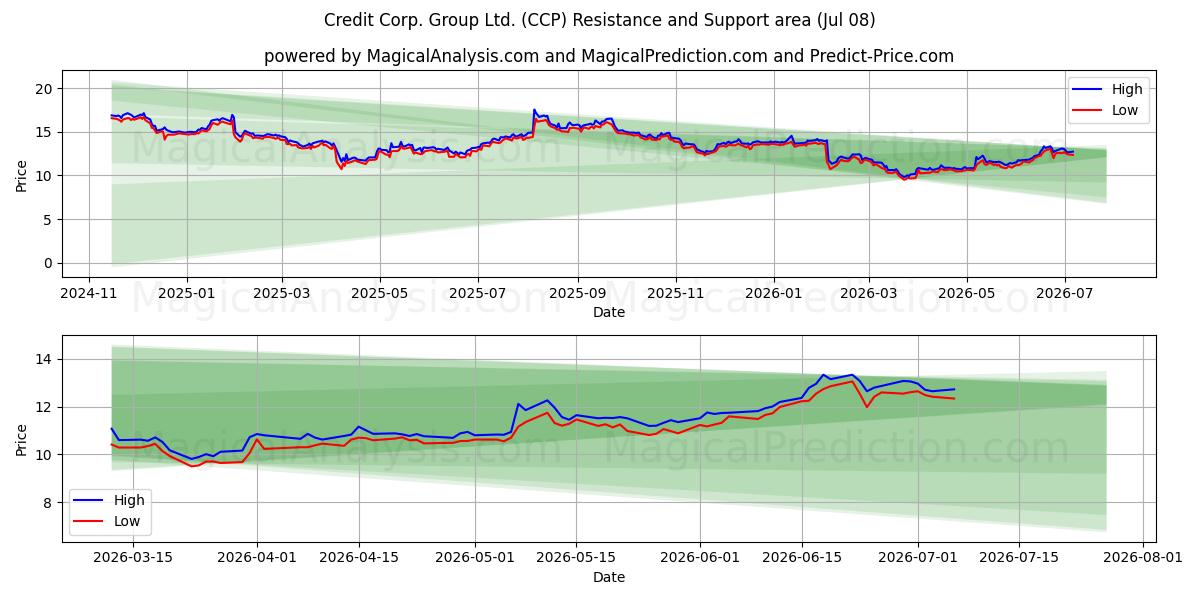  Credit Corp. Group Ltd. (CCP) Support and Resistance area (07 Jul) 