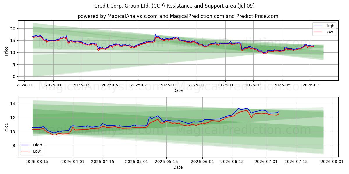  Credit Corp. Group Ltd. (CCP) Support and Resistance area (08 Jul) 
