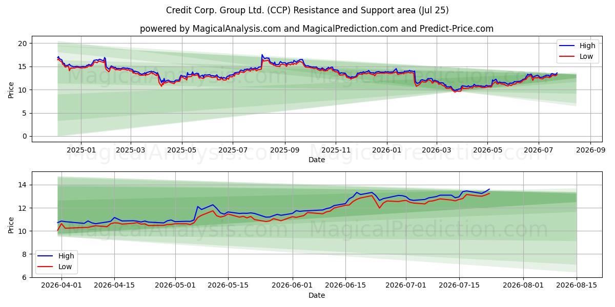  Credit Corp. Group Ltd. (CCP) Support and Resistance area (23 Jul) 