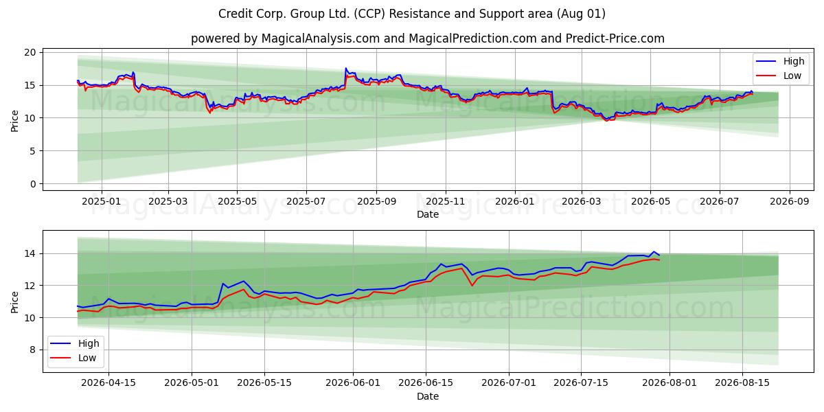  Credit Corp. Group Ltd. (CCP) Support and Resistance area (31 Jul) 