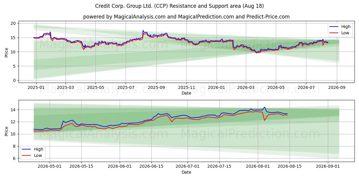  Credit Corp. Group Ltd. (CCP) Support and Resistance area (13 Aug) 