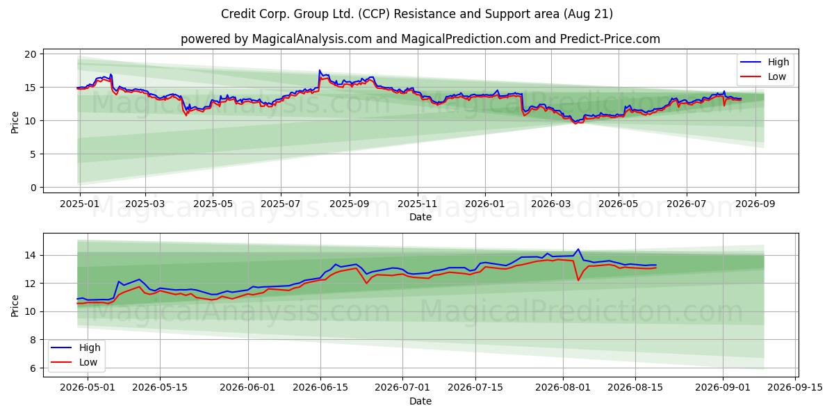  Credit Corp. Group Ltd. (CCP) Support and Resistance area (19 Aug) 