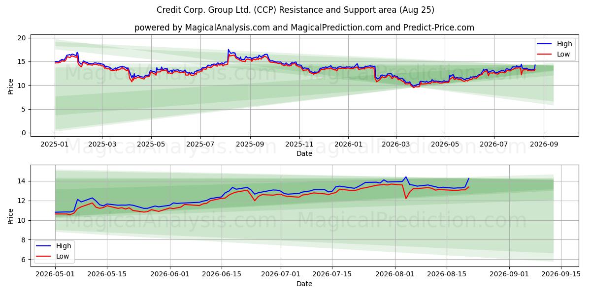 Credit Corp. Group Ltd. (CCP) Support and Resistance area (21 Aug) 