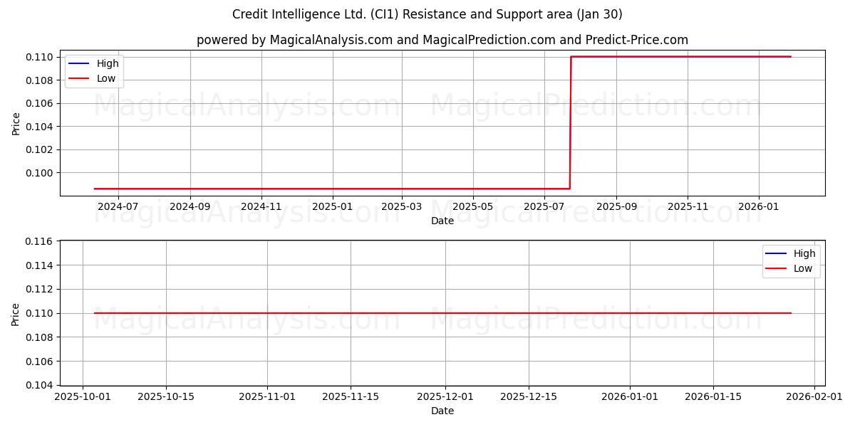  Credit Intelligence Ltd. (CI1) Support and Resistance area (29 Jan) 