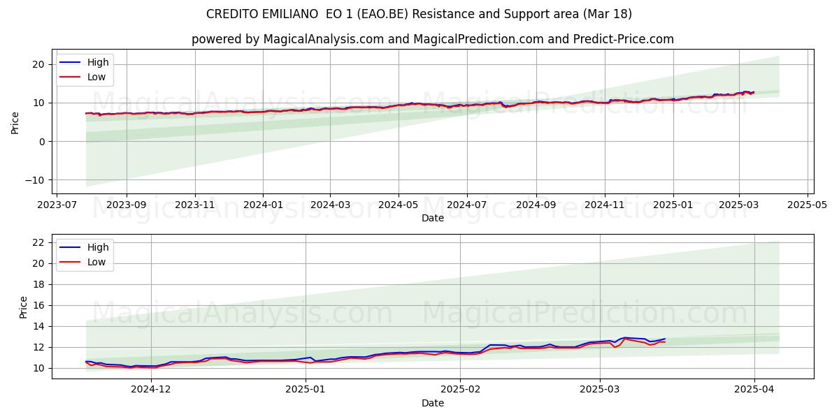  CREDITO EMILIANO  EO 1 (EAO.BE) Support and Resistance area (18 Mar) 