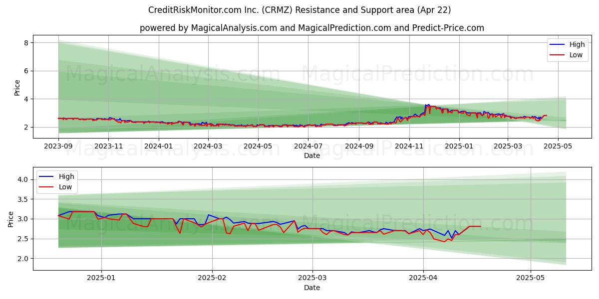  CreditRiskMonitor.com Inc. (CRMZ) Support and Resistance area (22 Apr) 