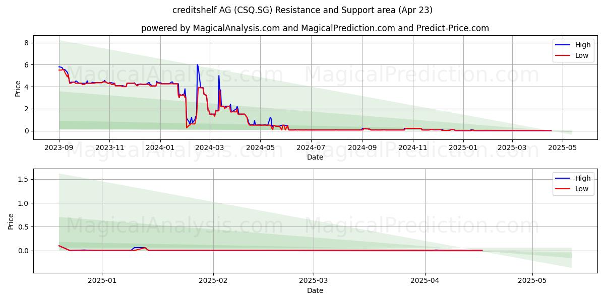  creditshelf AG (CSQ.SG) Support and Resistance area (23 Apr) 