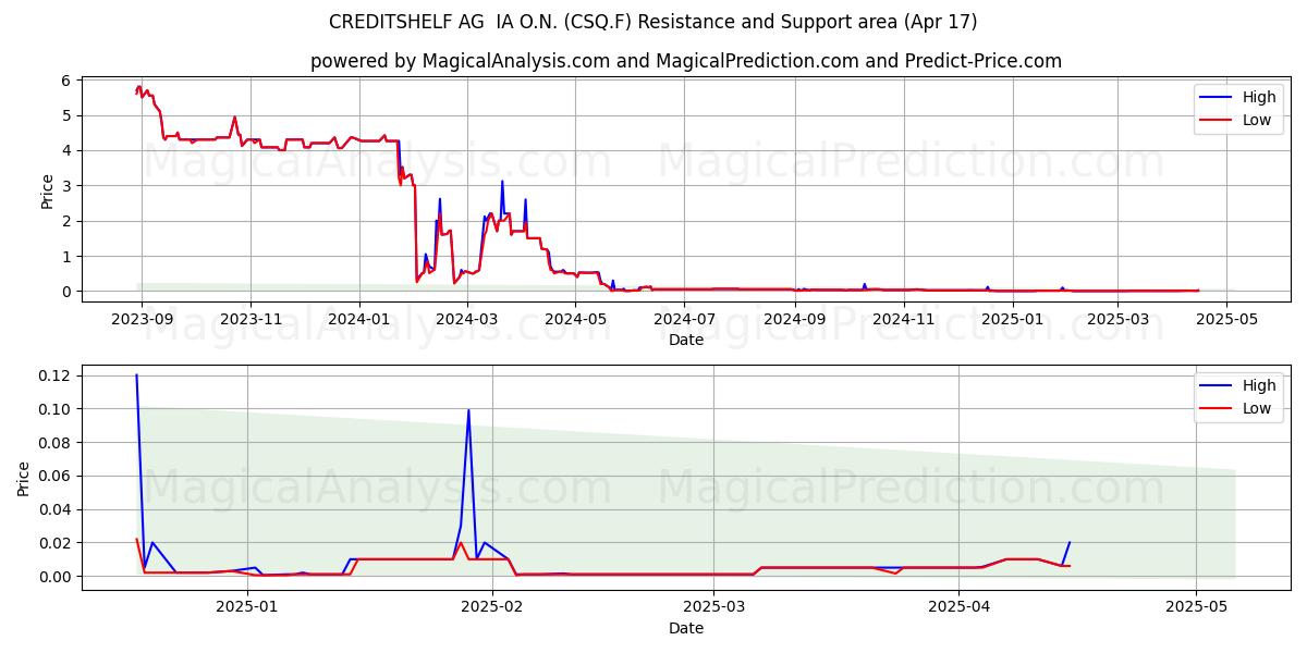  CREDITSHELF AG  IA O.N. (CSQ.F) Support and Resistance area (17 Apr) 