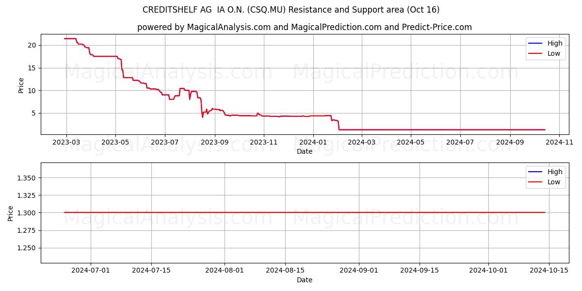  CREDITSHELF AG  IA O.N. (CSQ.MU) Support and Resistance area (16 Oct) 