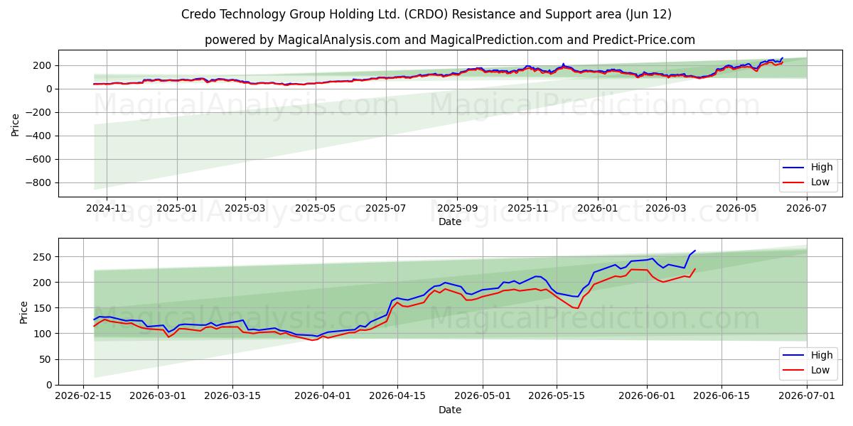  Credo Technology Group Holding Ltd. (CRDO) Support and Resistance area (28 May) 