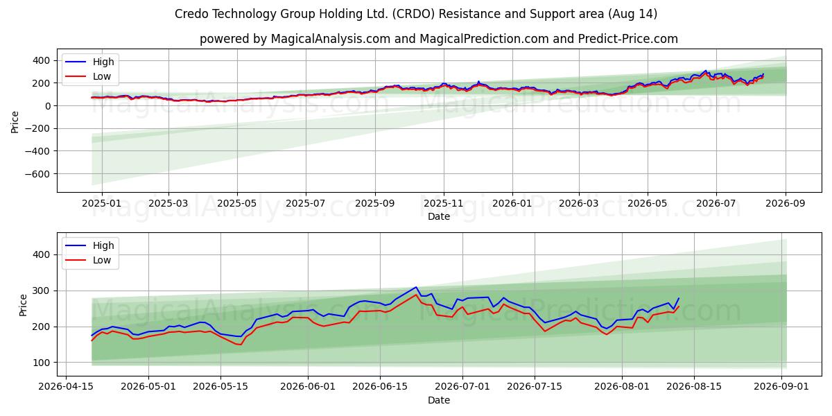  Credo Technology Group Holding Ltd. (CRDO) Support and Resistance area (13 Aug) 