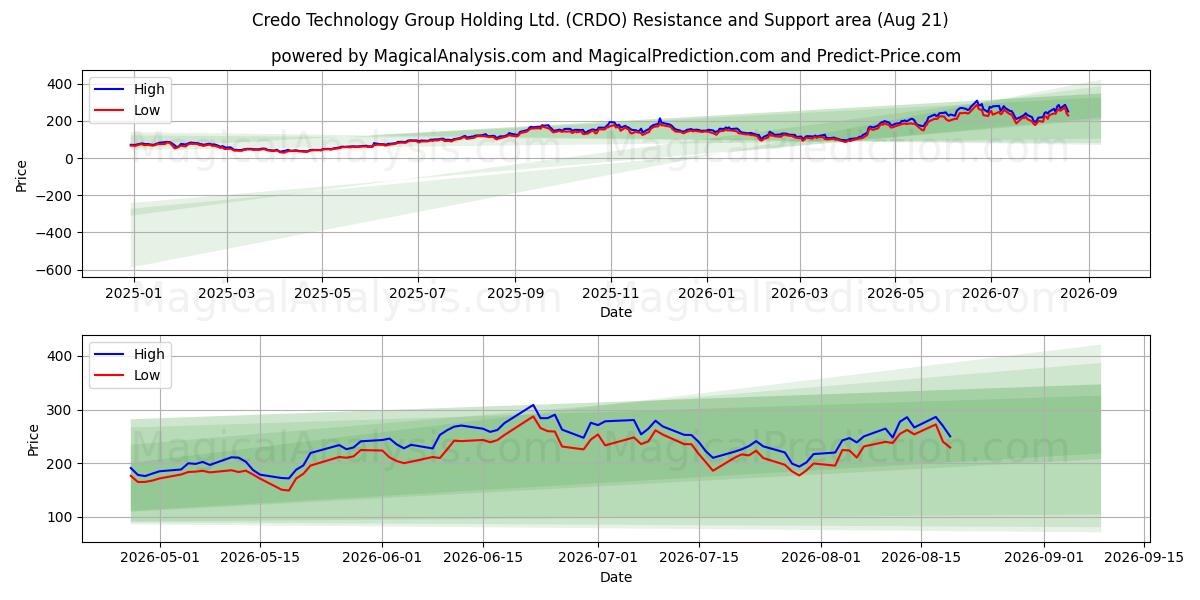  Credo Technology Group Holding Ltd. (CRDO) Support and Resistance area (20 Aug) 