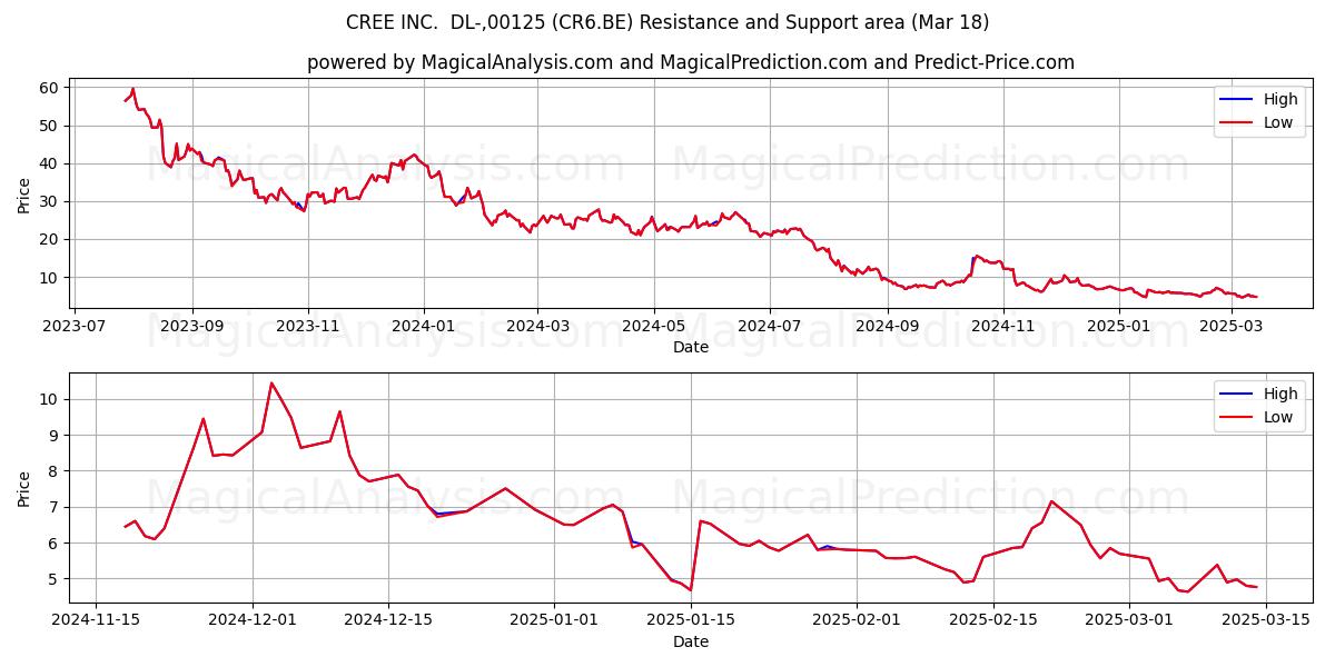  CREE INC.  DL-,00125 (CR6.BE) Support and Resistance area (18 Mar) 