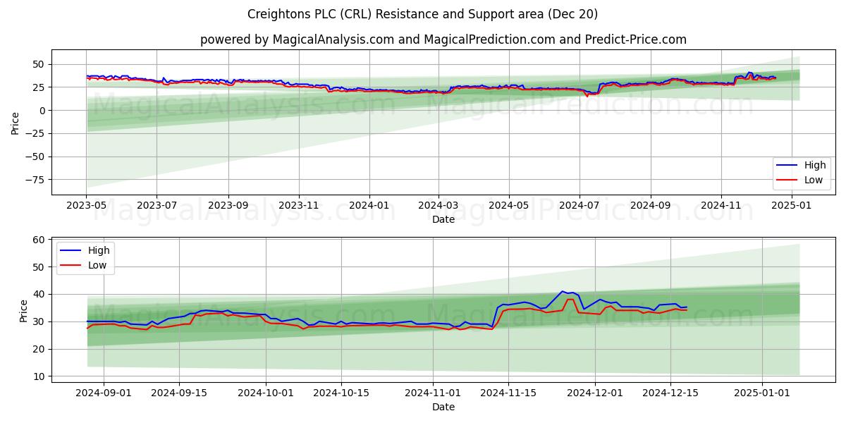  Creightons PLC (CRL) Support and Resistance area (20 Dec) 