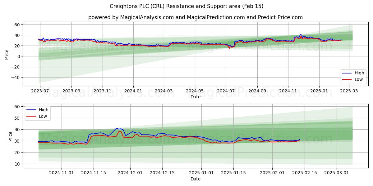  Creightons PLC (CRL) Support and Resistance area (04 Feb) 