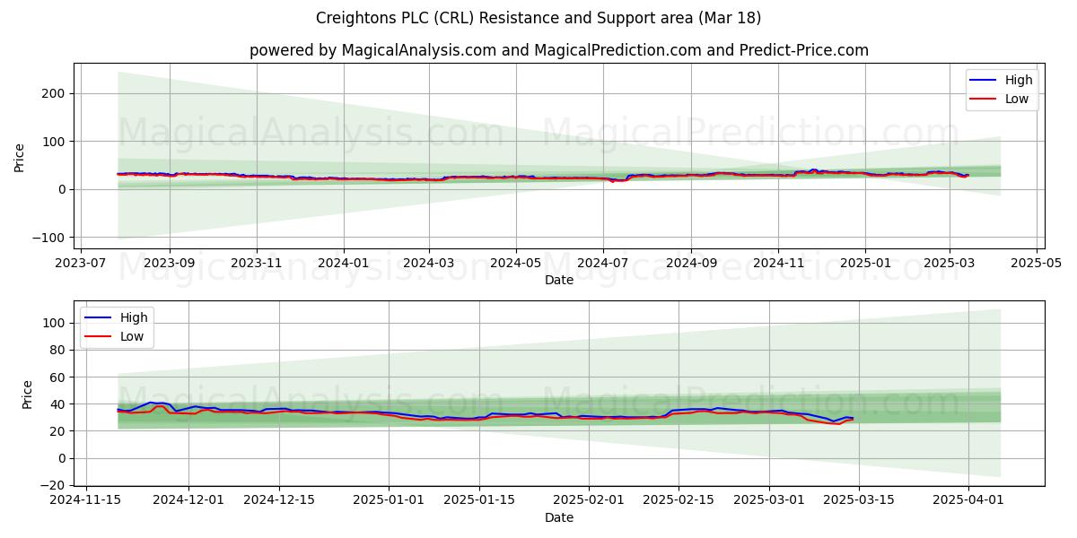  Creightons PLC (CRL) Support and Resistance area (01 Mar) 