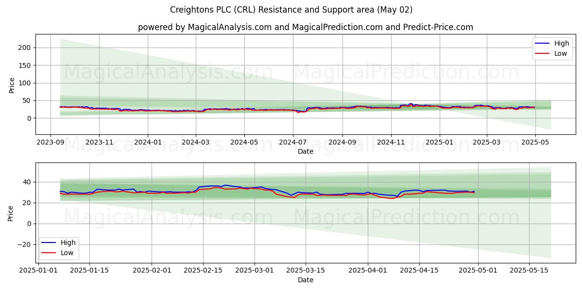 Creightons PLC (CRL) Support and Resistance area (02 May) Creightons PLC (CRL) Support and Resistance area (02 May)
