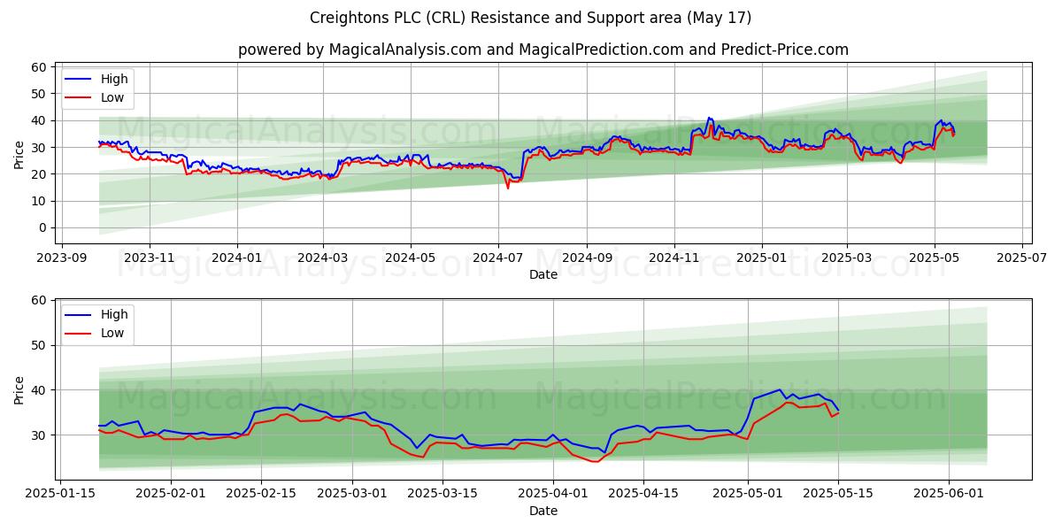  Creightons PLC (CRL) Support and Resistance area (17 May) 