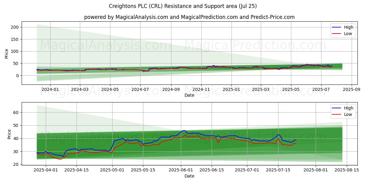  Creightons PLC (CRL) Support and Resistance area (24 Jul) 