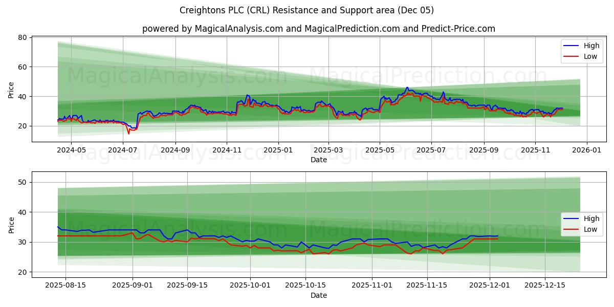  Creightons PLC (CRL) Support and Resistance area (04 Dec) 
