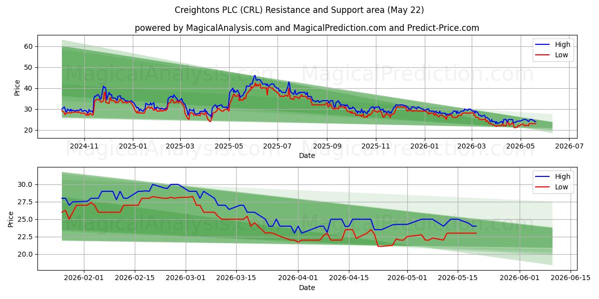  Creightons PLC (CRL) Support and Resistance area (21 May) 