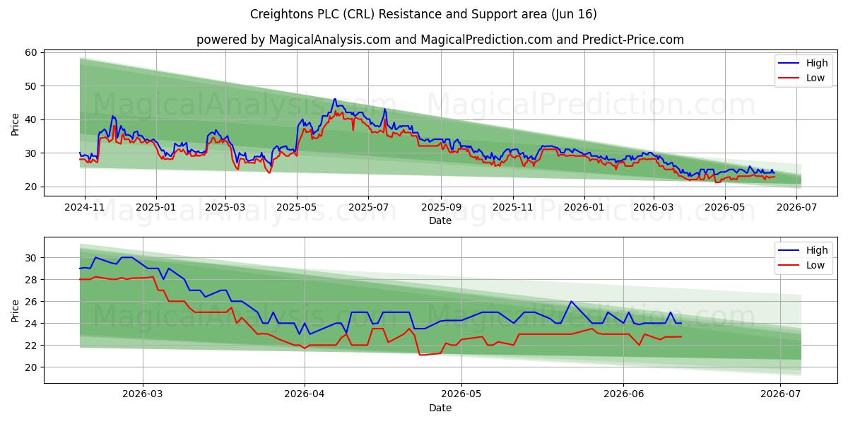  Creightons PLC (CRL) Support and Resistance area (15 Jun) 