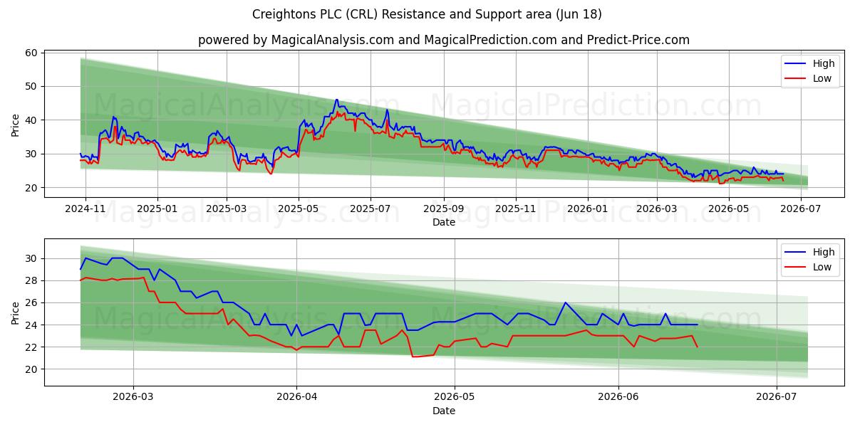  Creightons PLC (CRL) Support and Resistance area (17 Jun) 