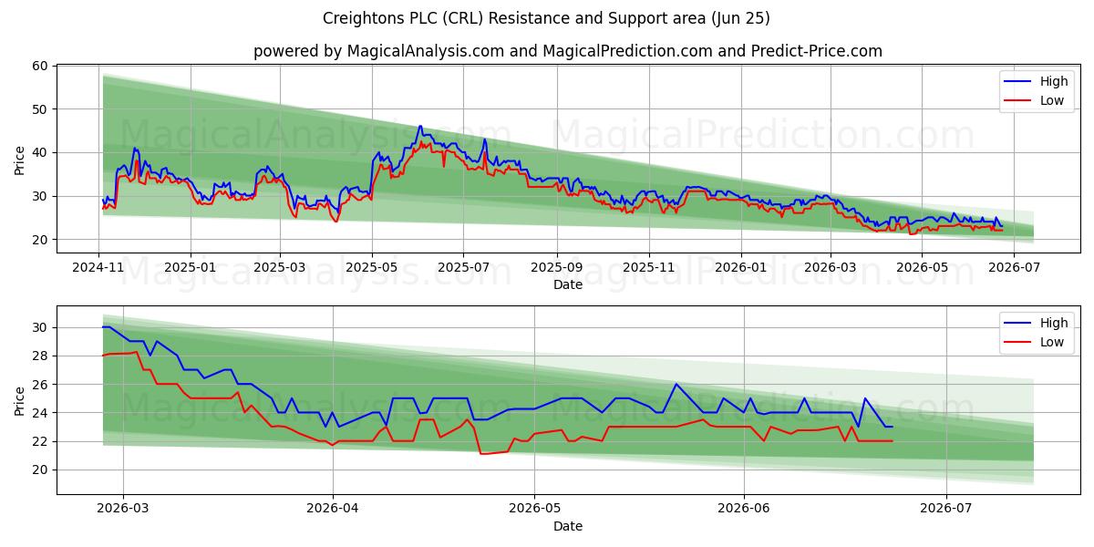  Creightons PLC (CRL) Support and Resistance area (24 Jun) 