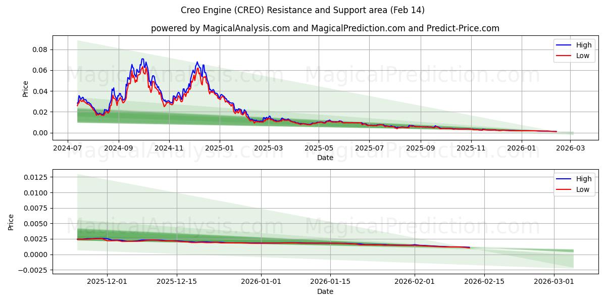  محرك كريو (CREO) Support and Resistance area (13 Feb) 