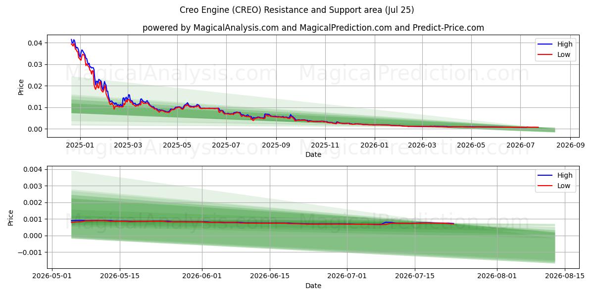  クレオエンジン (CREO) Support and Resistance area (24 Jul) 
