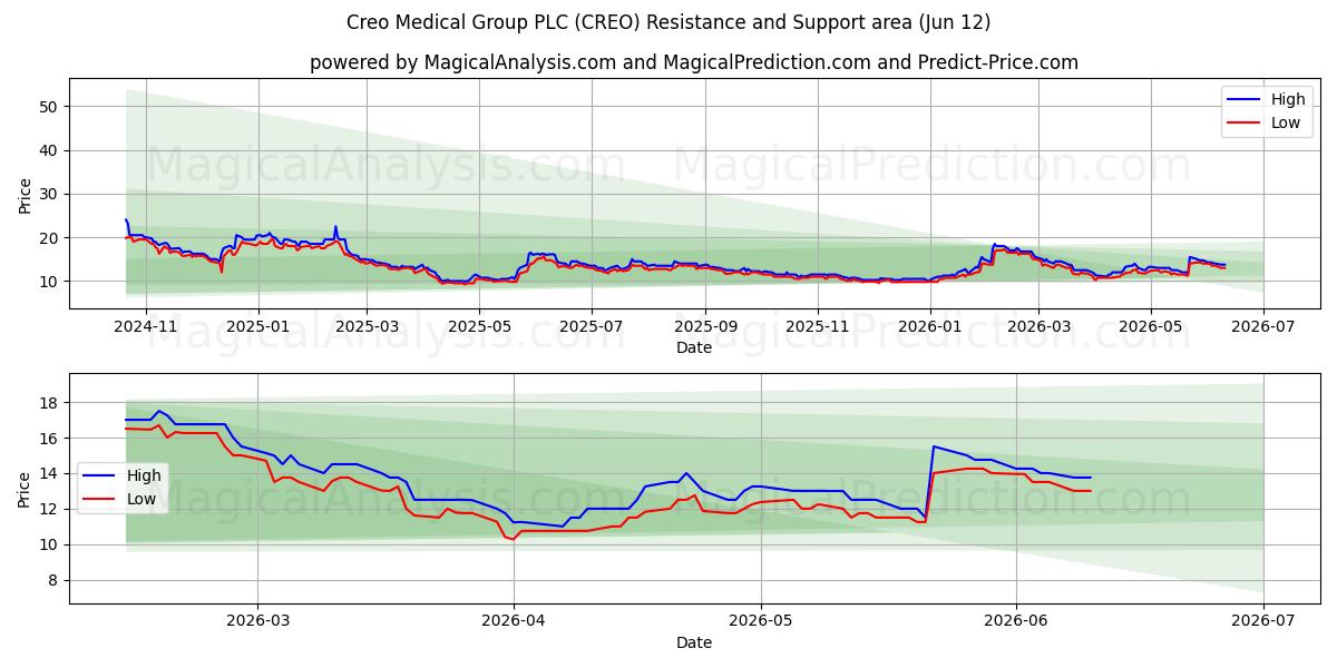  Creo Medical Group PLC (CREO) Support and Resistance area (11 Jun) 