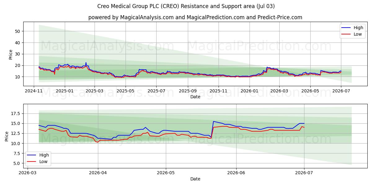  Creo Medical Group PLC (CREO) Support and Resistance area (02 Jul) 