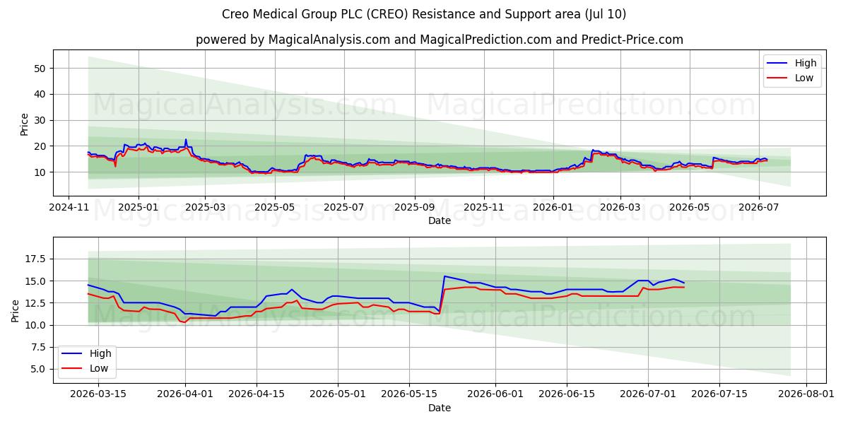  Creo Medical Group PLC (CREO) Support and Resistance area (09 Jul) 