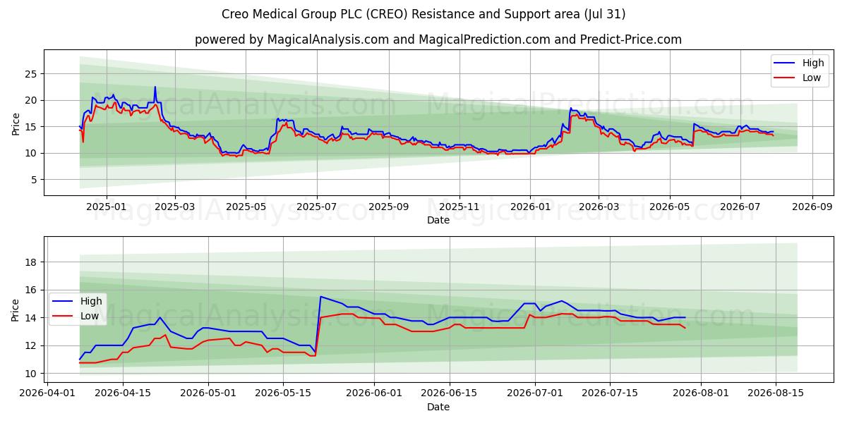  Creo Medical Group PLC (CREO) Support and Resistance area (30 Jul) 