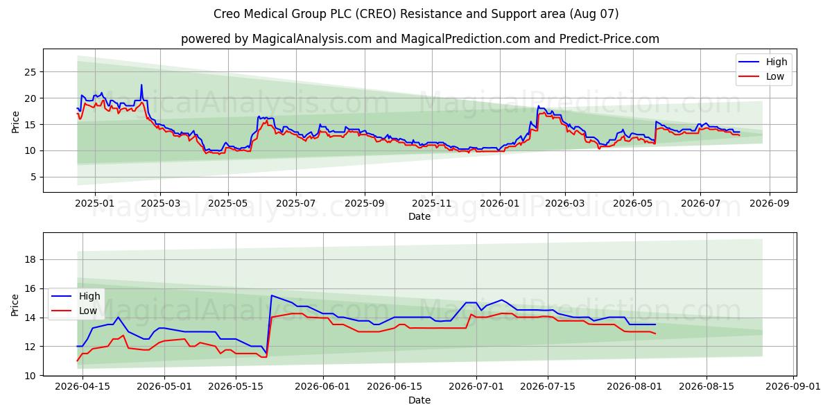  Creo Medical Group PLC (CREO) Support and Resistance area (06 Aug) 