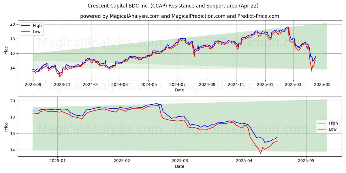  Crescent Capital BDC Inc. (CCAP) Support and Resistance area (22 Apr) 