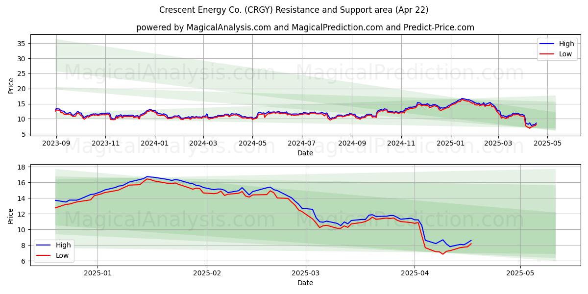  Crescent Energy Co. (CRGY) Support and Resistance area (22 Apr) 