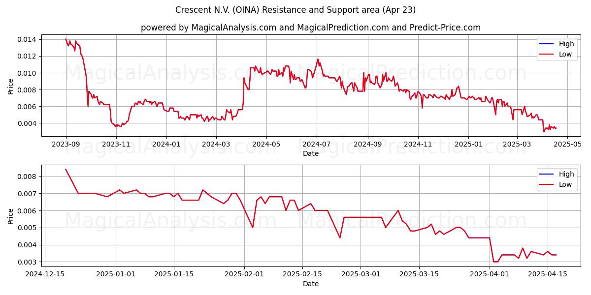  Crescent N.V. (OINA) Support and Resistance area (23 Apr) 