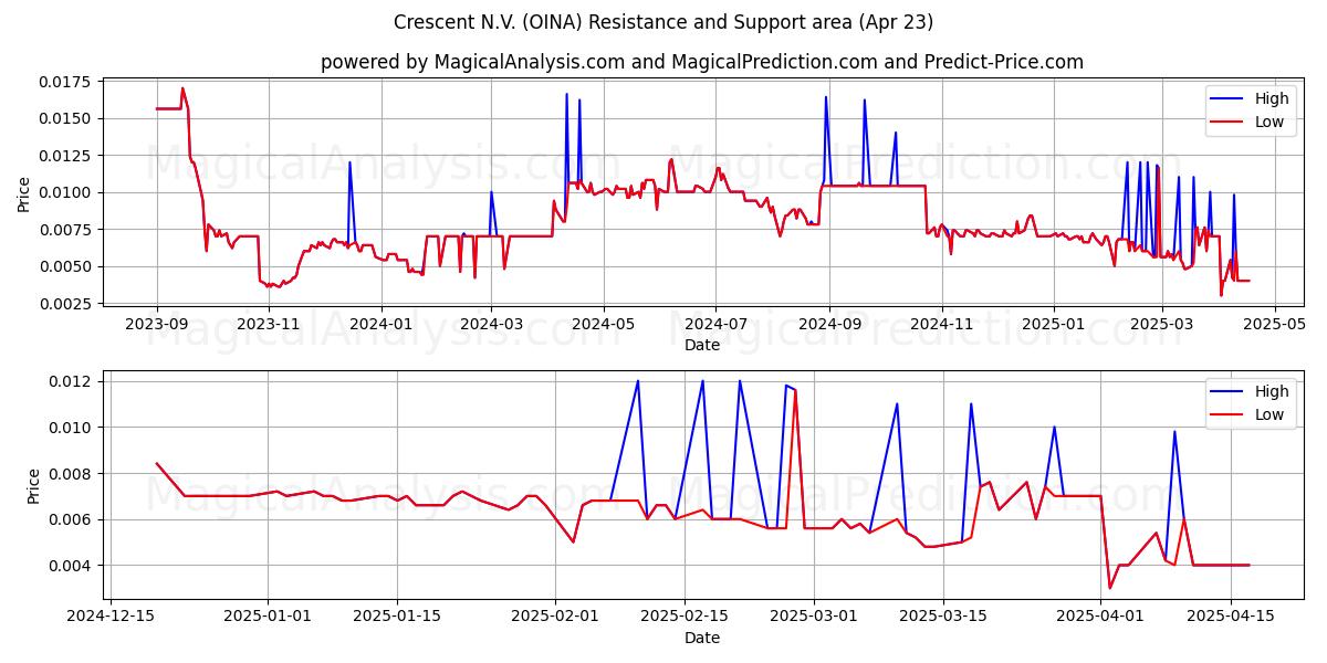  Crescent N.V. (OINA) Support and Resistance area (23 Apr) 
