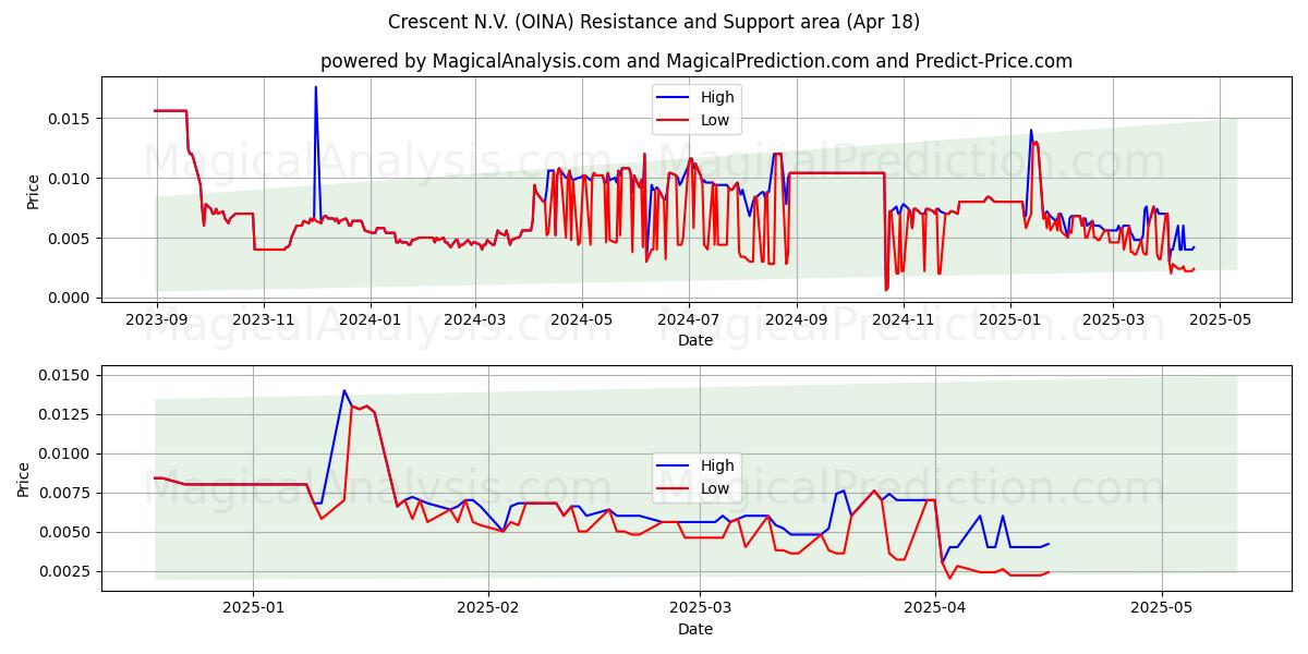  Crescent N.V. (OINA) Support and Resistance area (18 Apr) 